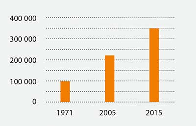 Diabeetikoiden määrän kasvu vuosina 1971–2015.
